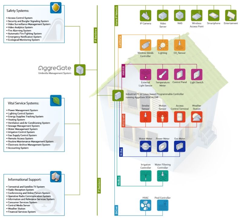 Building Automation