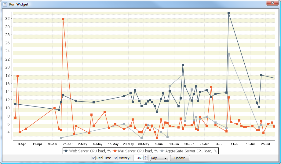 Performance Monitoring